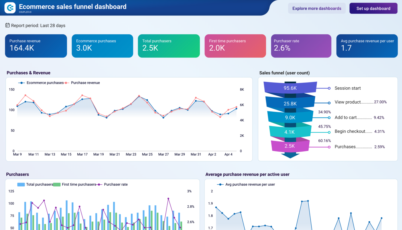 Dashboard Looker Studio com funil de conversão mostrando sessões, visualizações de conteúdo, formulários iniciados e leads gerados